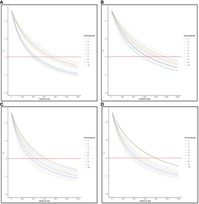 Genome-wide association analysis of plant architecture traits using doubled haploid lines derived from different cycles of the Iowa Stiff Stalk Synthetic maize population